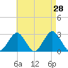 Moriches Inlet tide chart for Thursday, April 28, 2022