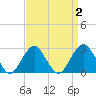 Moriches Inlet tide chart for Saturday, April 2, 2022