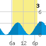 Moriches Inlet tide chart for Sunday, April 3, 2022