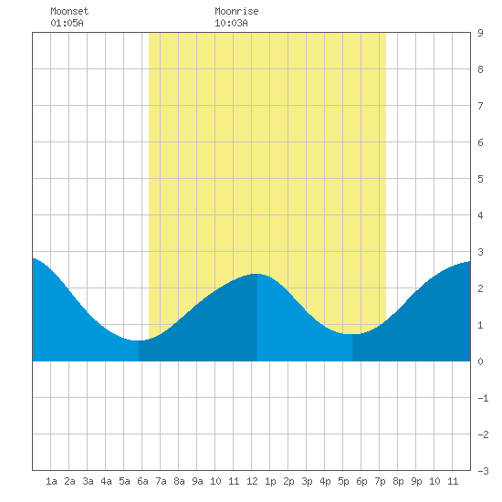 Moriches Inlet tide chart for Thursday, April 7, 2022