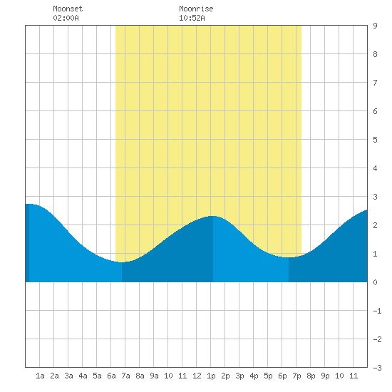 Moriches Inlet tide chart for Friday, April 8, 2022