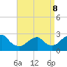 Moriches Inlet tide chart for Friday, April 8, 2022