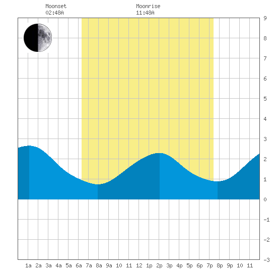 Moriches Inlet tide chart for Saturday, April 9, 2022