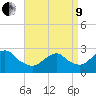 Moriches Inlet tide chart for Saturday, April 9, 2022