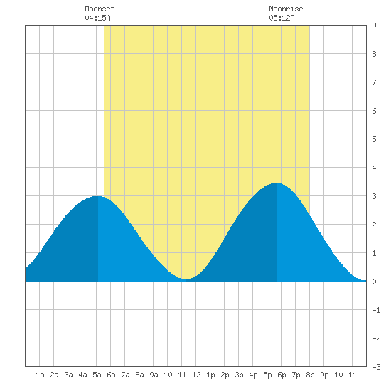 Moriches Inlet tide chart for Friday, May 13, 2022