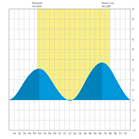 Moriches Inlet tide chart for Saturday, May 14, 2022