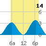 Moriches Inlet tide chart for Saturday, May 14, 2022
