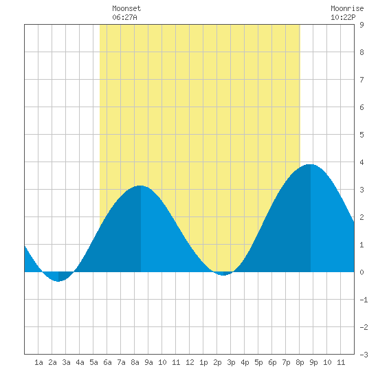 Moriches Inlet tide chart for Tuesday, May 17, 2022
