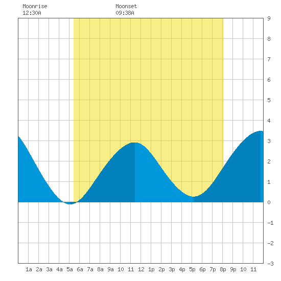 Moriches Inlet tide chart for Friday, May 20, 2022