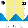 Moriches Inlet tide chart for Sunday, May 22, 2022