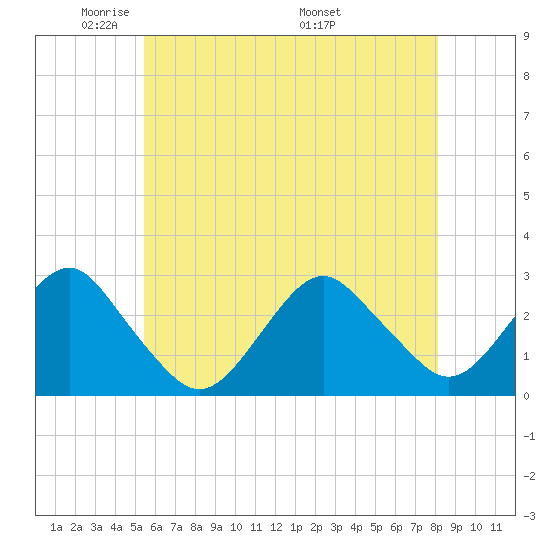 Moriches Inlet tide chart for Monday, May 23, 2022