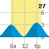 Moriches Inlet tide chart for Friday, May 27, 2022