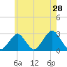 Moriches Inlet tide chart for Saturday, May 28, 2022