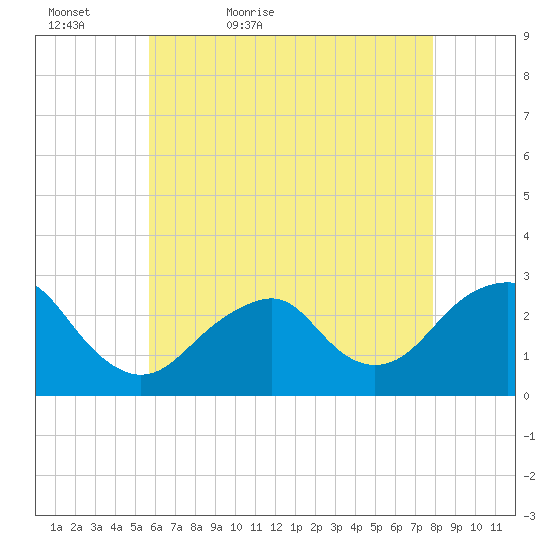 Moriches Inlet tide chart for Friday, May 6, 2022