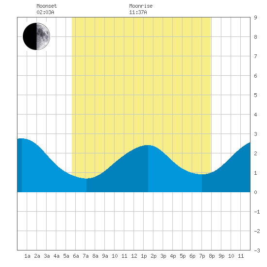Moriches Inlet tide chart for Sunday, May 8, 2022