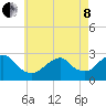 Moriches Inlet tide chart for Sunday, May 8, 2022