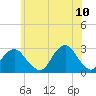 Moriches Inlet tide chart for Friday, June 10, 2022