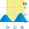 Moriches Inlet tide chart for Saturday, June 11, 2022
