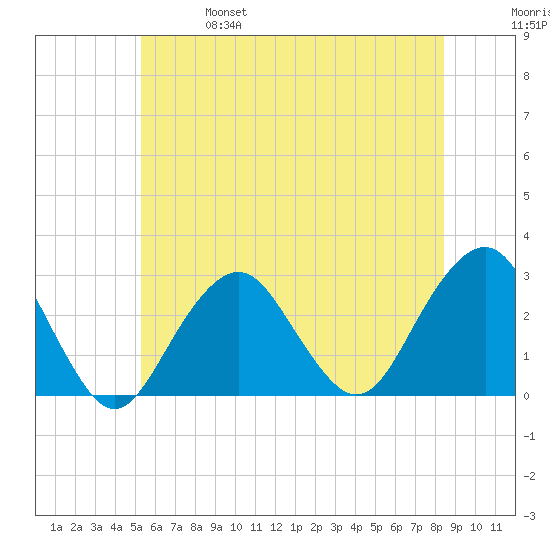 Moriches Inlet tide chart for Friday, June 17, 2022