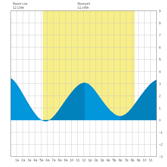 Moriches Inlet tide chart for Sunday, June 19, 2022