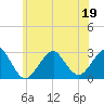 Moriches Inlet tide chart for Sunday, June 19, 2022