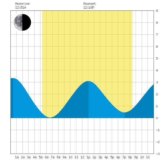 Moriches Inlet tide chart for Monday, June 20, 2022
