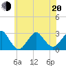 Moriches Inlet tide chart for Monday, June 20, 2022