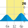 Moriches Inlet tide chart for Sunday, June 26, 2022