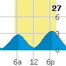 Moriches Inlet tide chart for Monday, June 27, 2022