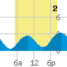 Moriches Inlet tide chart for Thursday, June 2, 2022