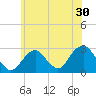 Moriches Inlet tide chart for Thursday, June 30, 2022