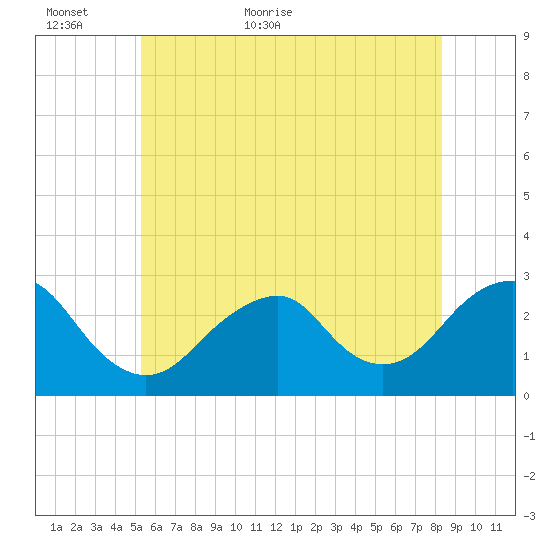 Moriches Inlet tide chart for Sunday, June 5, 2022