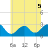 Moriches Inlet tide chart for Sunday, June 5, 2022