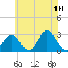 Moriches Inlet tide chart for Sunday, July 10, 2022