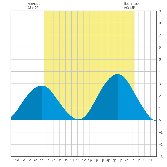 Moriches Inlet tide chart for Monday, July 11, 2022
