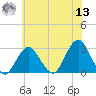 Moriches Inlet tide chart for Wednesday, July 13, 2022
