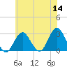 Moriches Inlet tide chart for Thursday, July 14, 2022