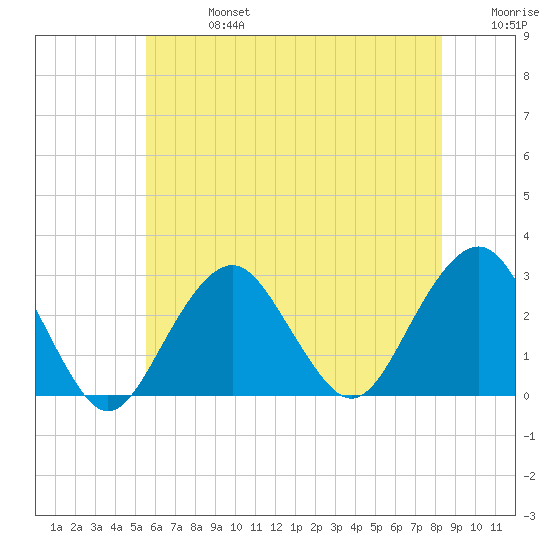 Moriches Inlet tide chart for Saturday, July 16, 2022