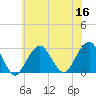 Moriches Inlet tide chart for Saturday, July 16, 2022