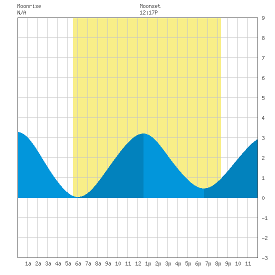 Moriches Inlet tide chart for Tuesday, July 19, 2022