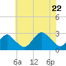 Moriches Inlet tide chart for Friday, July 22, 2022