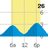 Moriches Inlet tide chart for Tuesday, July 26, 2022