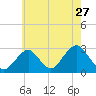 Moriches Inlet tide chart for Wednesday, July 27, 2022