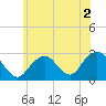 Moriches Inlet tide chart for Saturday, July 2, 2022