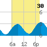 Moriches Inlet tide chart for Saturday, July 30, 2022