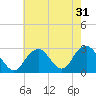 Moriches Inlet tide chart for Sunday, July 31, 2022