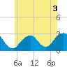 Moriches Inlet tide chart for Sunday, July 3, 2022
