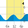 Moriches Inlet tide chart for Monday, July 4, 2022