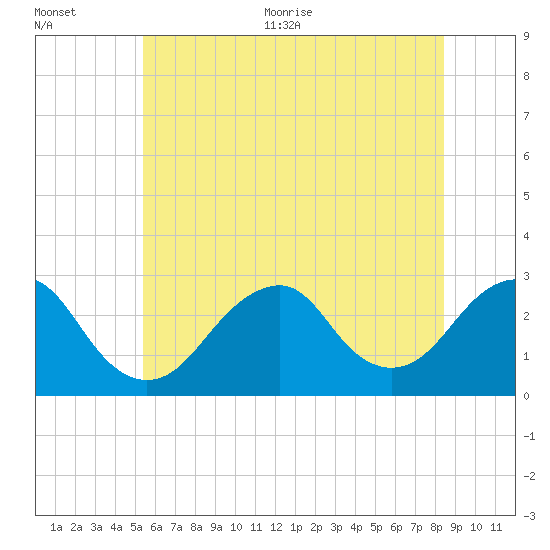 Moriches Inlet tide chart for Tuesday, July 5, 2022