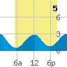 Moriches Inlet tide chart for Tuesday, July 5, 2022